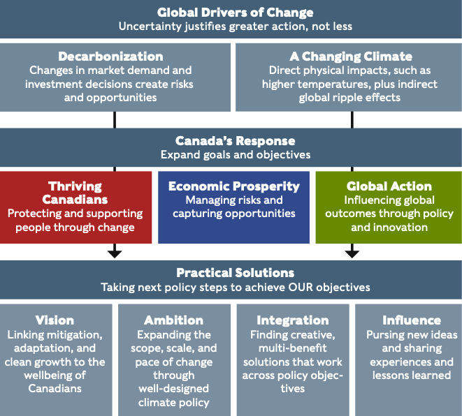 5-conclusions-and-recommendations-canadian-institute-for-climate