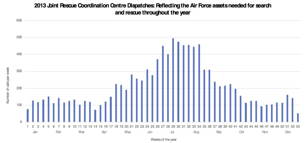 2013 Joint Rescue Coordination Centre Dispatches: Reflecting the Air Force assets needed for search and rescue throughout the year - Data source: Knowledge Management System from the National Search and Rescue Secretariat