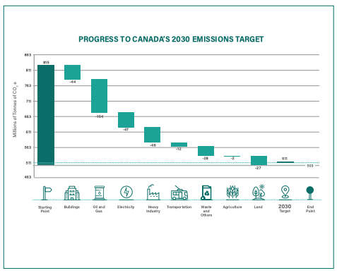 Climate action strategy: Big Moves