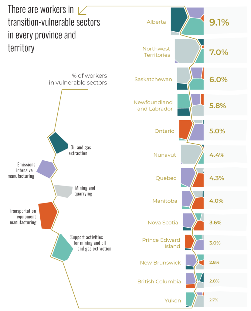 Source: Analysis by the Canadian Institute for Climate Choices (2021) based on data from Statistics Canada (2016a). Notes: This figure shows the share of the workforce directly employed in transition-vulnerable sectors by province and territory. The size of each square represents the share of workers in transition-vulnerable sectors relative to each province and territory’s total workforce. The size of polygons within each square illus¬trates the share of workers within individual sectors. Emissions-intensive manufacturing includes NAICS codes 324, 325, 326, 327 and 331.
