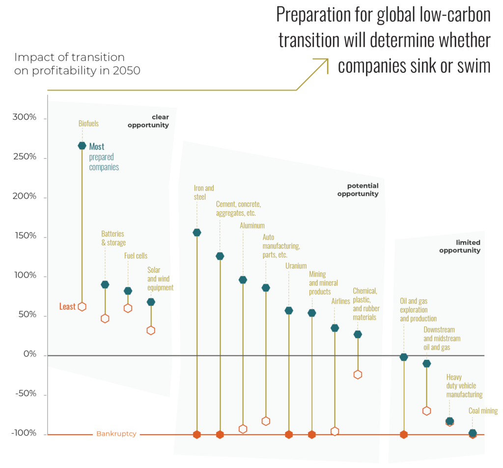 Source: Canadian Institute for Climate Choices (2021c), based on modelling and analysis commissioned from Planetrics. Notes: This figure shows the difference in profitability between the baseline scenario and the immediate 1.5-degree scenario in 2050. It compares the performance of the bottom 10 per cent of global equities in a sector (bottom node) with the performance of the top 10 per cent of global equities in a sector (top node). It illustrates that sector average results do not necessarily represent the performance of individual companies through transition.