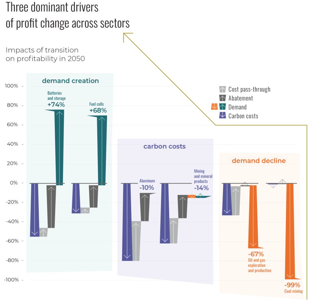 Source: Canadian Institute for Climate Choices (2021c), based on modelling and analysis commissioned from Planetrics. Notes: This figure
breaks down the major drivers that determine the future profitability of companies through low-carbon transition. It shows the decomposition
of the difference in profitability between the baseline scenario and the 1.5-degree scenario for a selection of sectors in 2050, based on
all equities operating in the Canadian market. Results are similar for Canadian equities operating in the international market, though fewer
companies and sectors are captured.