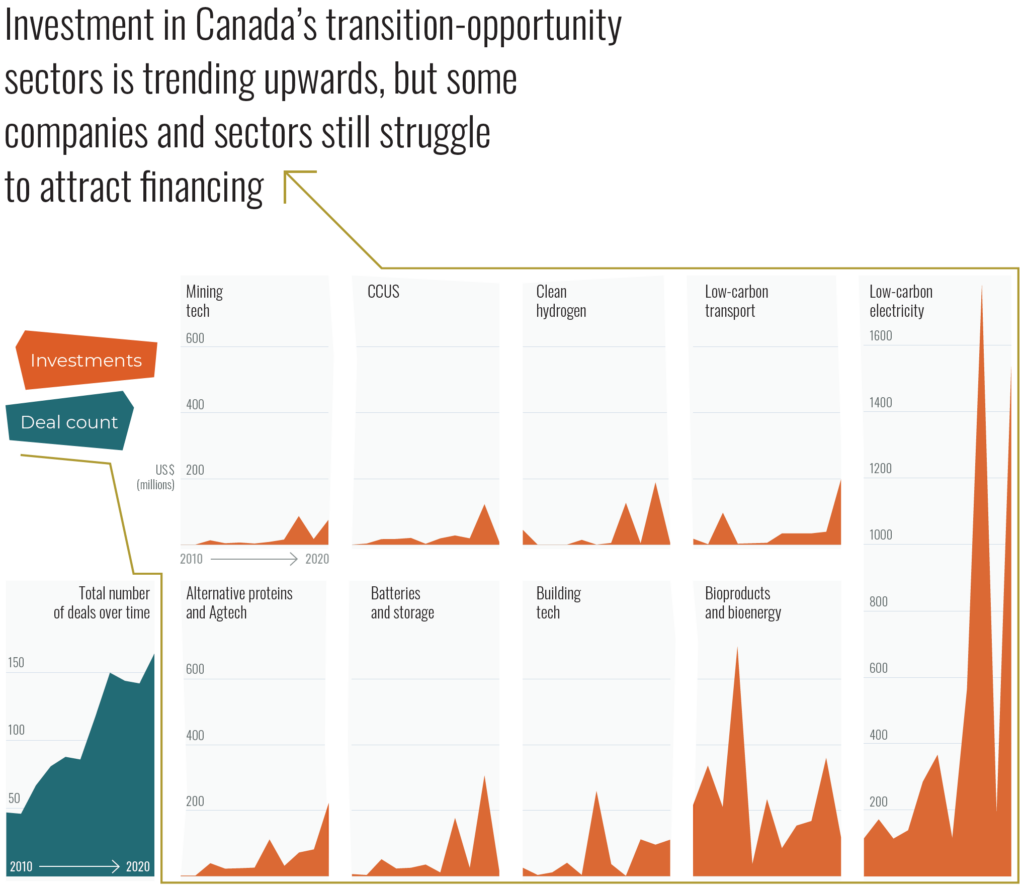 Source: Analysis by the Canadian Institute for Climate Choices using data from PitchBook (2021). Notes: This figure shows the total capital invested across nine transition-opportunity sectors in US dollars and the number of completed business deals (i.e., investment transactions). Values include private equity, venture capital, corporate and strategic mergers and acquisitions, initial public offerings (IPOs) and liquidity, and debt. The analysis captures businesses that are primarily focused on the relevant technologies, products, and services in each sector. More detailed analysis on each opportunity is available at https://climatechoices.ca/reports/sink-or-swim. Data is drawn from a custom search and has not been reviewed by PitchBook Analysts.