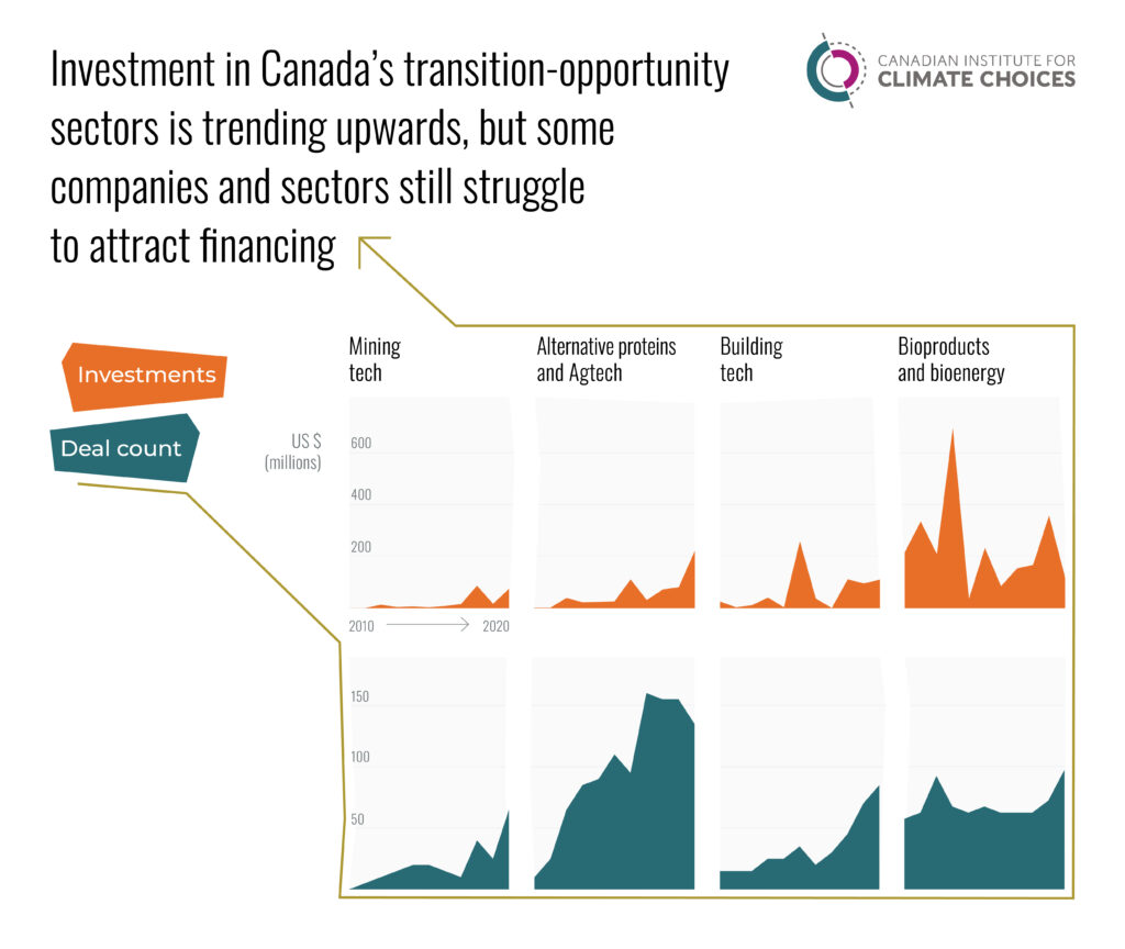 Investment in Canada's transition-opportunity sectors is trending upwards, but some companies and sectors still struggle to attract financing