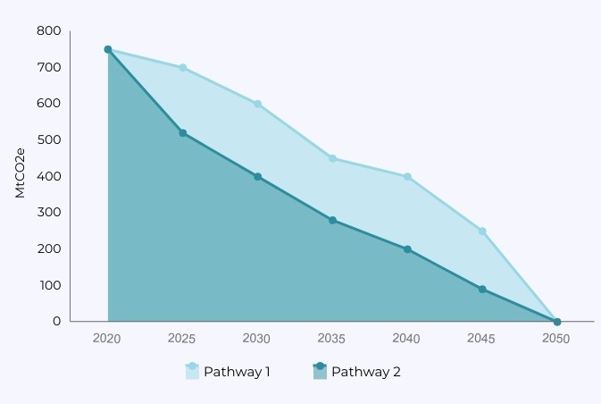 Figure 1 shows two different emissions reduction pathways to the same target, but with significantly different cumulative emissions.
