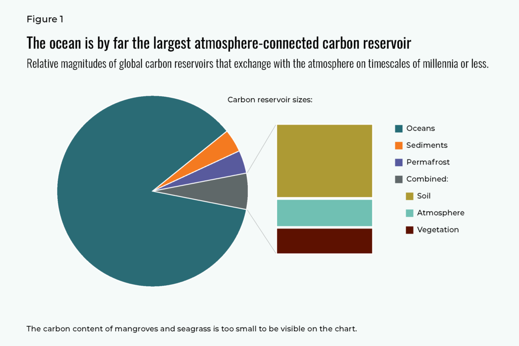 This figure shows that the ocean is by far the largest atmosphere-connected carbon reservoir.