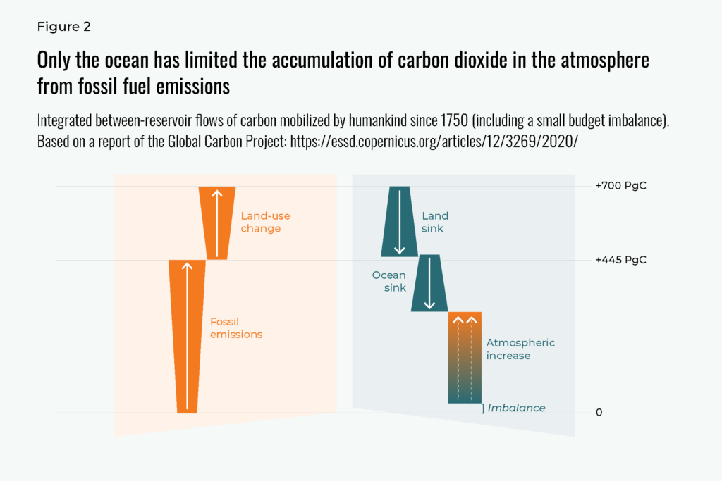 Figure 2 shows that only the ocean has limited the accumulation of carbon dioxide in the atmosphere from fossil fuel emissions.