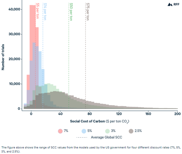 This figure shows the range of social cost of carbon values from the models used by the US government for four different discount rates: 7%, 5%, 3% and 2.5%.